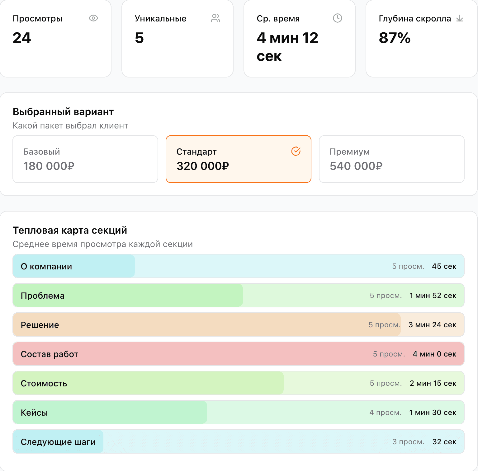 Аналитика коммерческого предложения — просмотры, тепловая карта секций, выбранный вариант